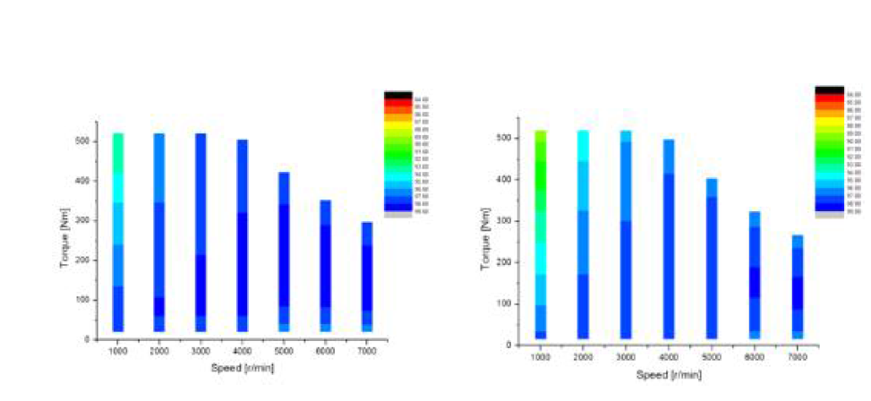 속도-토크에 따른 효율 분포(상온 및 고온)