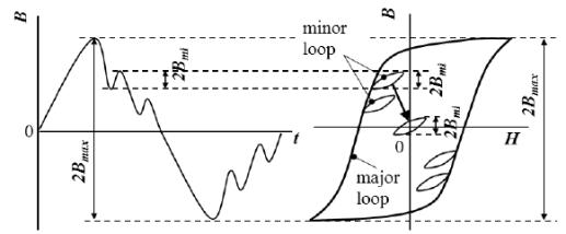 자속밀도 파형 및 메이저 & 마이너 히스테리시스 루프