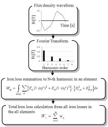 고조파 철손 해석