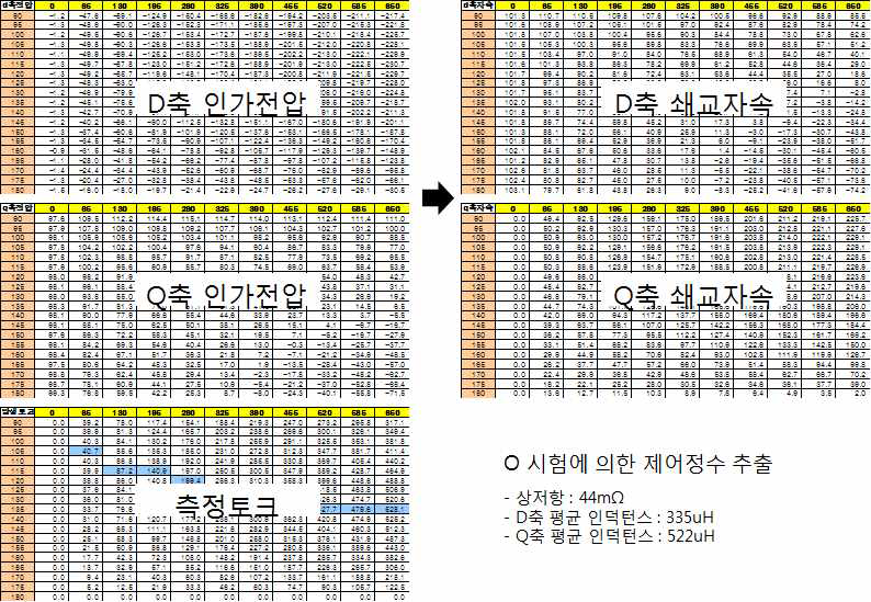 전류 맵핑 결과를 이용한 비선형 d-q축 쇄교자속 추출