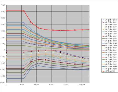 속도 및 토크입력에 따른 전류지령 그래프
