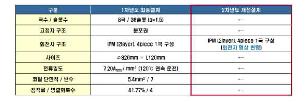 개선 설계 변경 사항