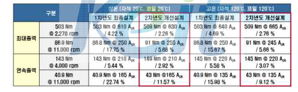 주요 운전점 토크맥동 특성 비교