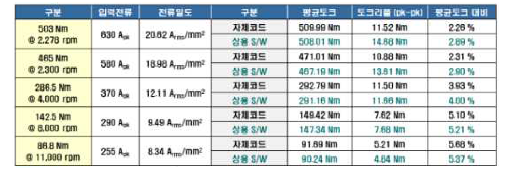 최대출력 - 120kW (상온기준 : 자석 20℃, 코일 20℃)