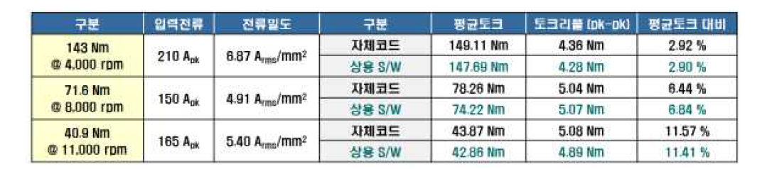 연속출력 - 60kW (상온기준 : 자석 20℃, 코일 20℃)