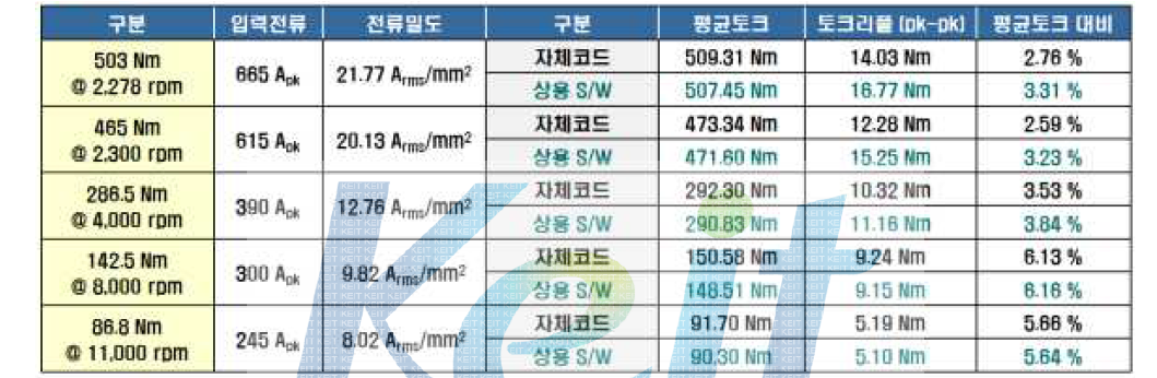 최대출력 - 120kW (고온기준 : 자석 120℃, 코일 120℃)