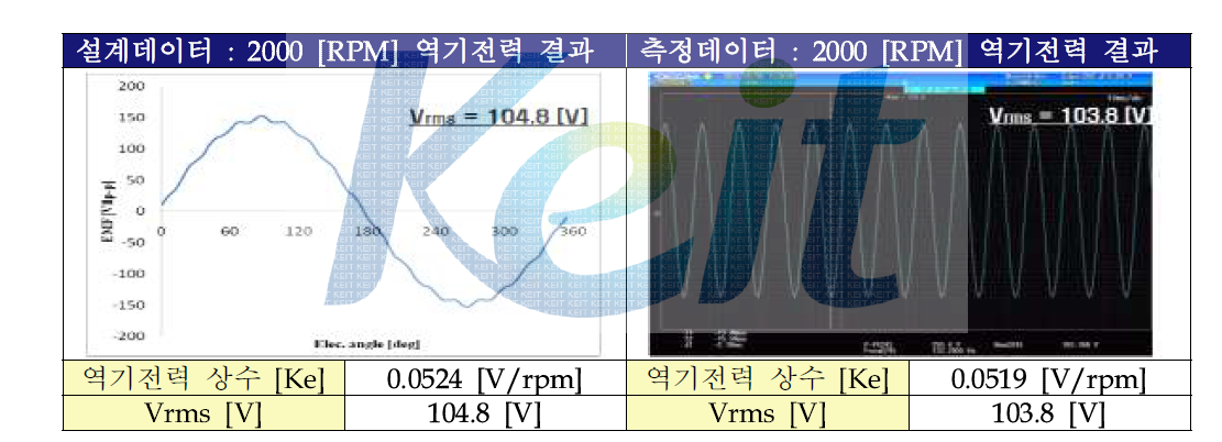 설계 데이터 Vs 측정 데이터 역기전력 결과비교 : 2000 [RPM]