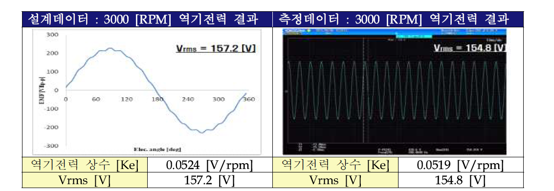 설계 데이터 Vs 측정 데이터 역기전력 결과비교 : 3000 [RPM]