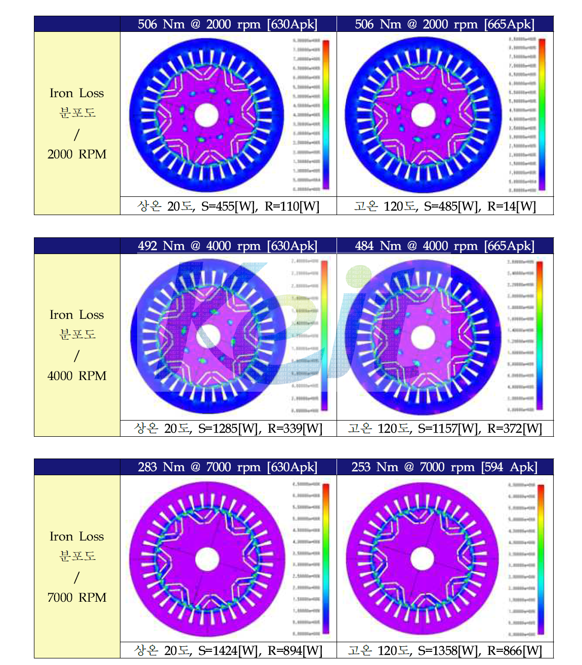 속도별/온도별 모터 철손 해석 결과