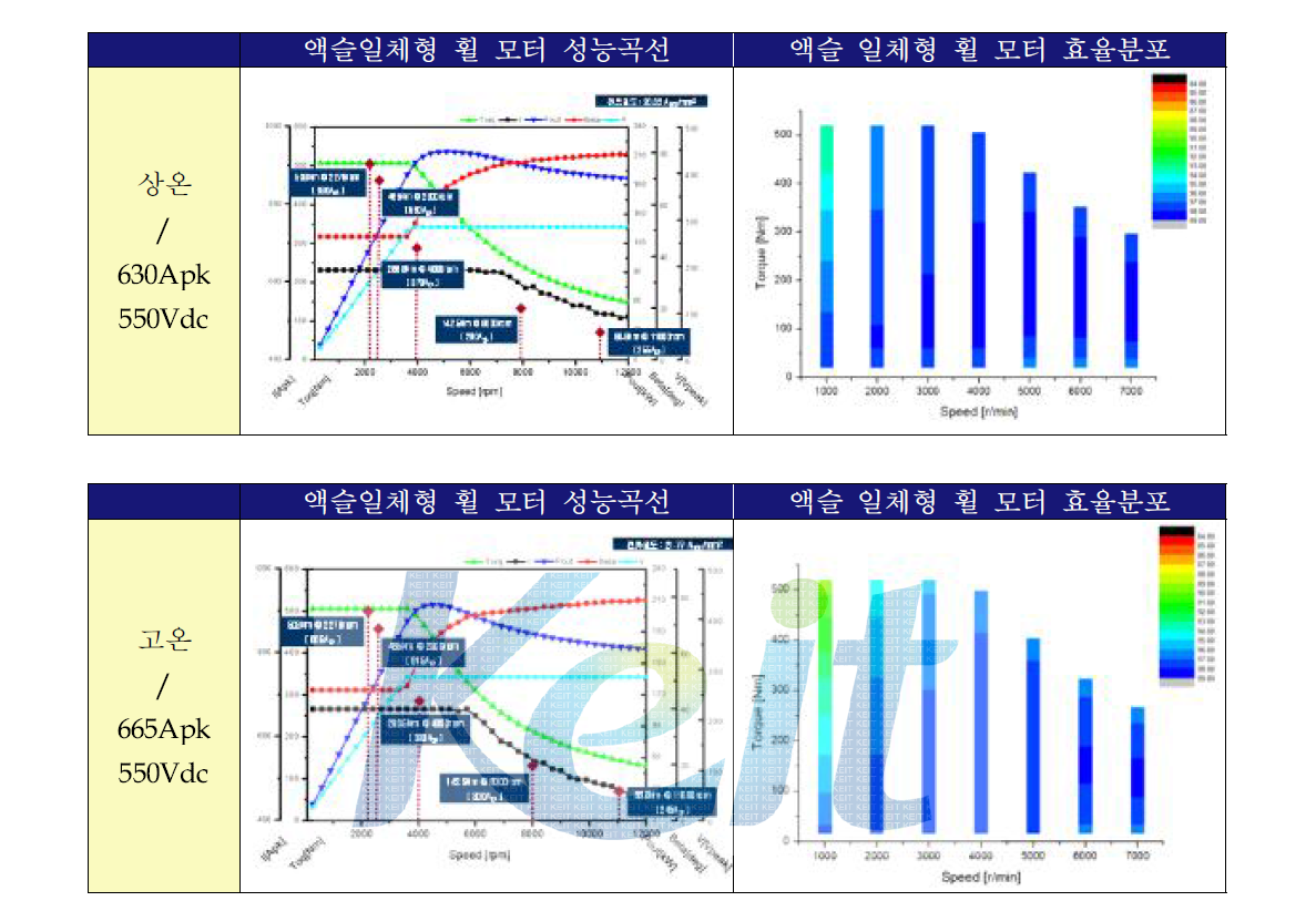 FEM기반 온도별 모터 성능곡선 및 효율분포 결과