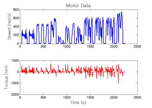차량 성능 시뮬레이션을 통한 차량 목표 주행 사이클 주행 시 모터 작동점