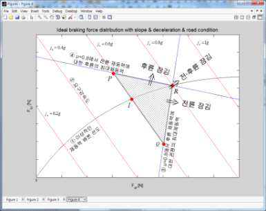 전후륜 이상적인 제동력 배분/요구감속도/노면조건 선도