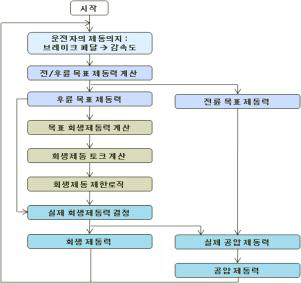 회생 제동 알고리즘