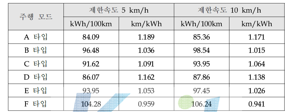 차량 제한 속도에 따른 주행 모드별 연비 결과