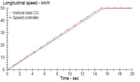 경사면(5°) 가속 주행시 속도 프로파일