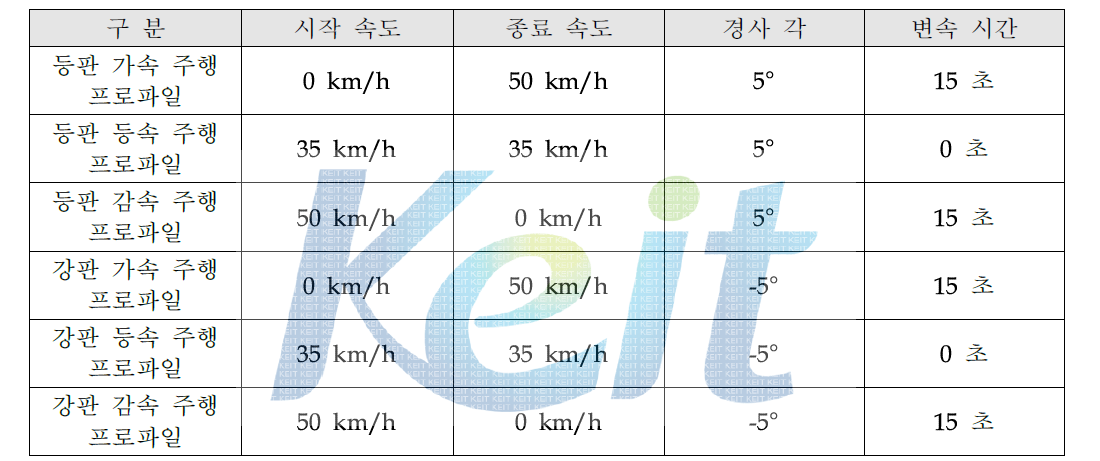 직선 주행 프로파일 구축 예