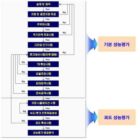 전기구동시스템(모터/인버터) 성능평가 절차