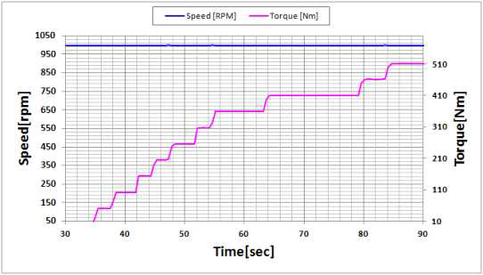 속도별 토크제어정도 시험(속도 : 1000rpm, 토크 : 최대 500Nm)