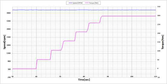 속도별 토크제어정도 시험(속도 : 4000rpm, 토크 : 최대 300Nm)