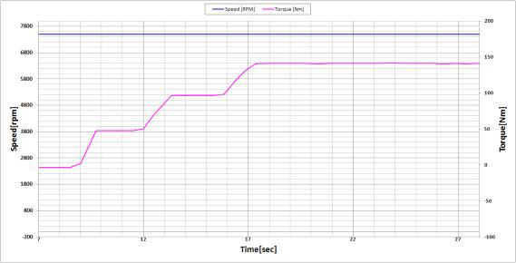 속도별 토크제어정도 시험(속도 : 7500rpm, 토크 : 최대 145Nm)