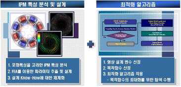 IPMSM 최적설계 개념도