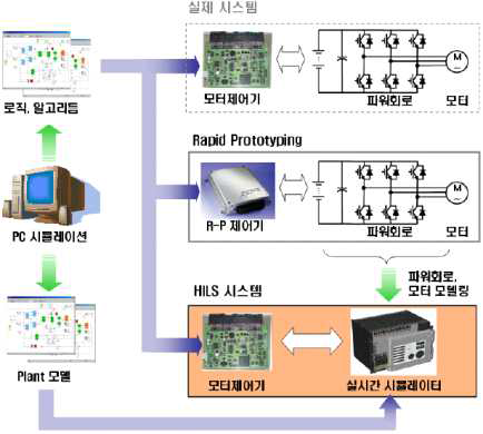 실시간 모의실험 기반 모터/인버터 평가시스템