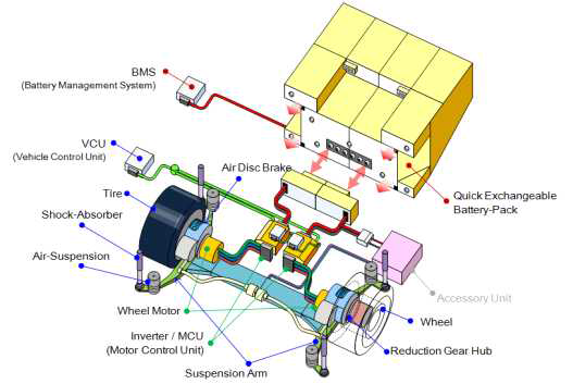 일체형 모터 구동시스템 + 배터리 교환기술 적용
