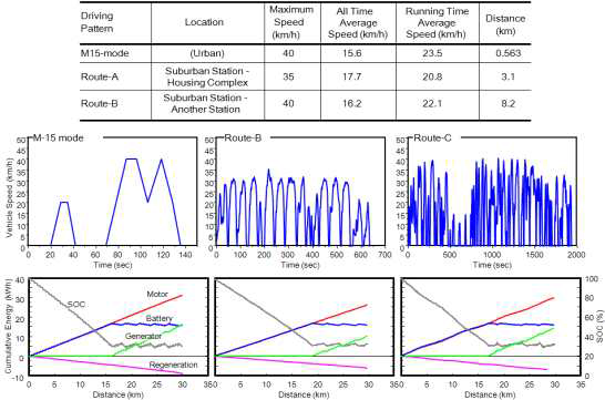 일본 플러그인 하이브리드 도심 주행에너지 분석(예) (일본/NTSEL)