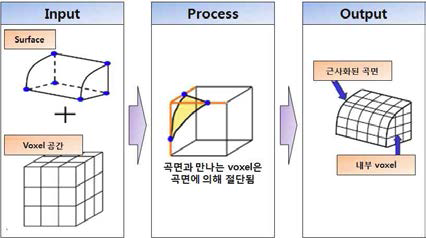 Kitta cube를 활용한 volume modeling system