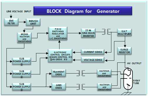 450㎸ HV Generator 블록도