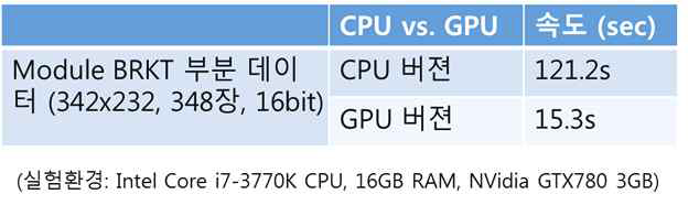 헤시안 Crack 필터 CPU vs. GPU 속도 비교 표