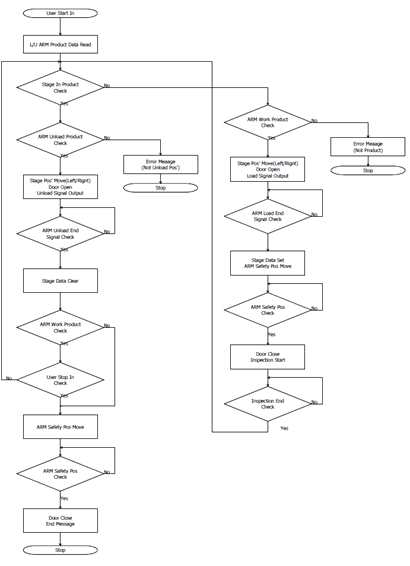 CT와 Loader 인터페이스 flow chart