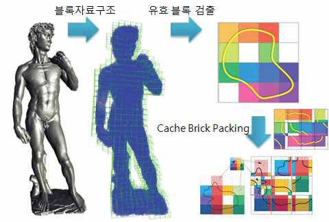 블록자료구조 및 Cache Brick Packing