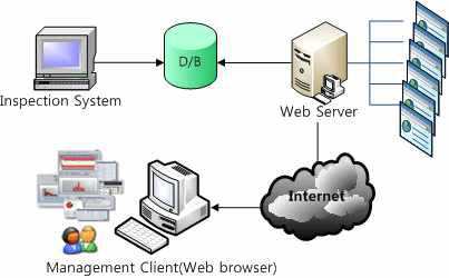웹기반의 품질정보시스템 구조도
