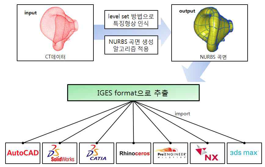 상용 CAD tool에 적용 가능한 IGES format 추출
