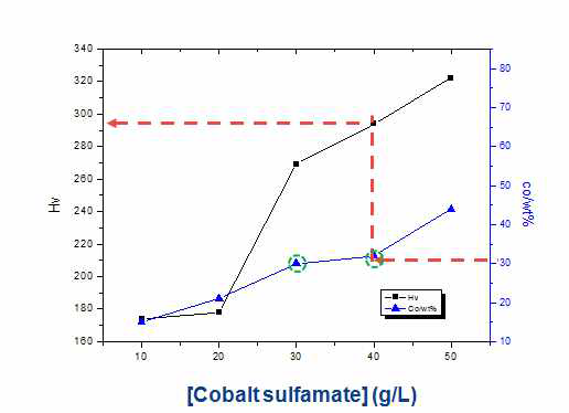 Half-sulfamate bath 내 cobalt sulfamate 혼입량 변화에 따른 전해 NiCo 합금층의 경도 및 화학적 조성 변화