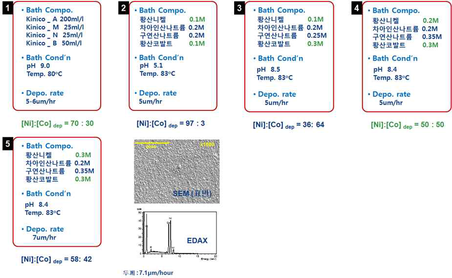 NiCo 합금용 무전해 도금액 개발