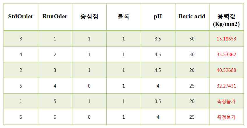 도금 공정변수별 NiCo 합금도금층의 응력 측정 결과