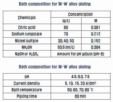 전해 NiW 합금 도금액의 조성 및 작업 조건