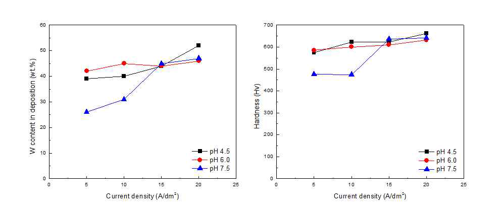 전해 NiW 합금 도금 실험시 (좌) W 함량에 대한 pH와 전류밀도의 영향 (우) 경도값에 대한 pH와 전류밀도의 영향