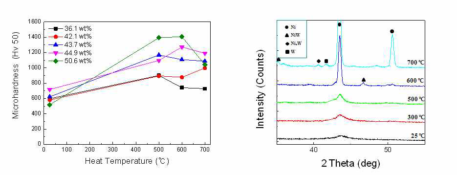 (좌) 텅스텐 함량별 열처리 온도에 따른 경도, (우) 열처리 온도에 따른 NiW 합금 도금층의 XRD 분석