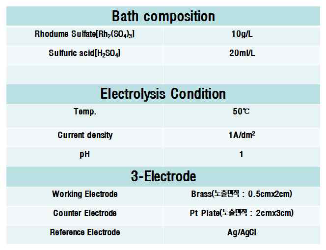 로듐 도금액 조성 및 도금 조건