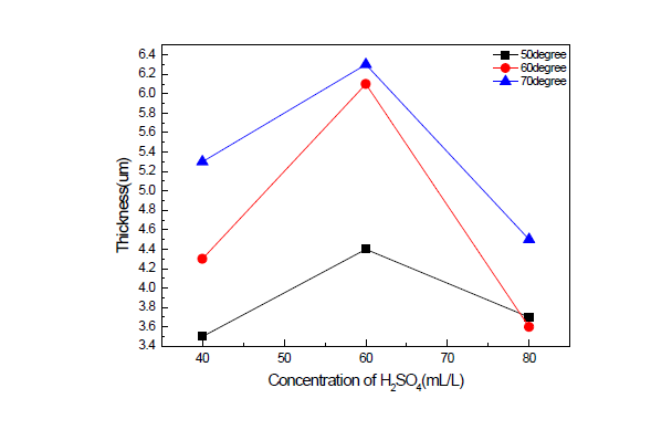 황산 및 온도에 따른 도금 두께의 변화