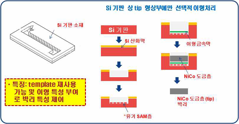 Re-usable mold 제작 순서도