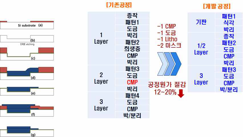 KIMS에서 고안한 신 전주공정 scheme