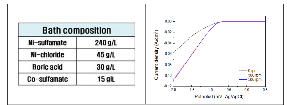 전해 NiCo 합금 도금용액 조성 및 분극곡선