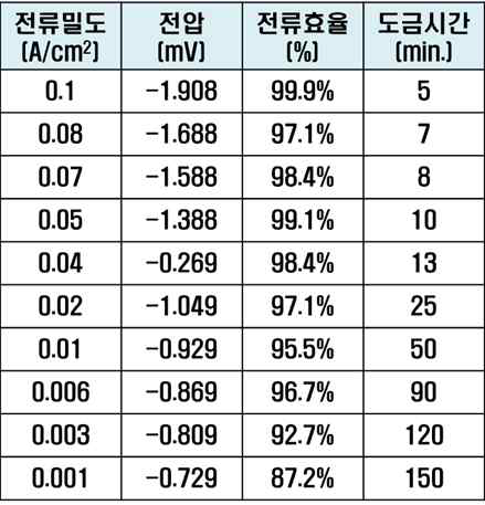 NiCo 도금의 point-by-point 실험으로부터 얻은 경계조건