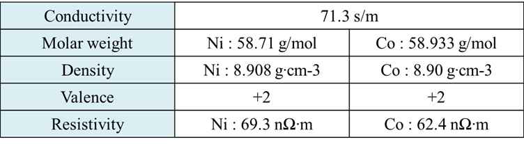 NiCo 도금용액에 대한 각 조성 금속에 대한 물성데이터