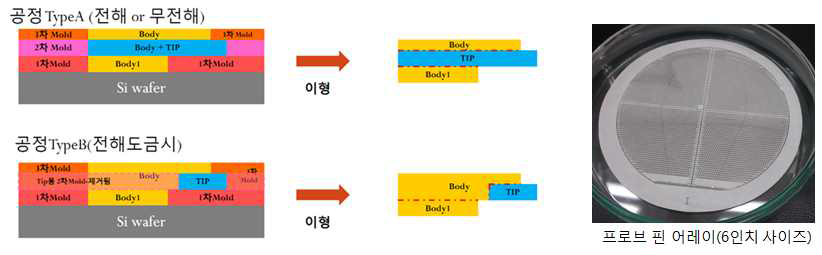 프로브 핀 어레이 제조 공정(Type A/B) 및 정밀도금에 의한 프로브 핀 어레이 제조