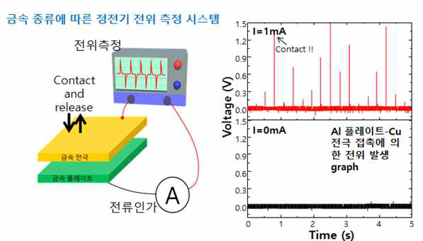 정전기 전위 측정 시스템